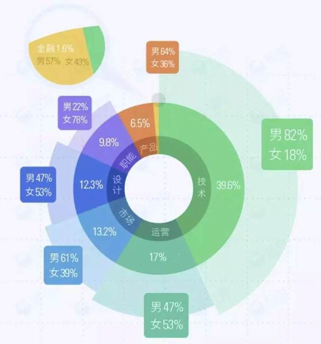 2017年互聯網職場圖鑒 單身狗、加班累、壓力大、買房難……游戲服務行業的真實剪影
