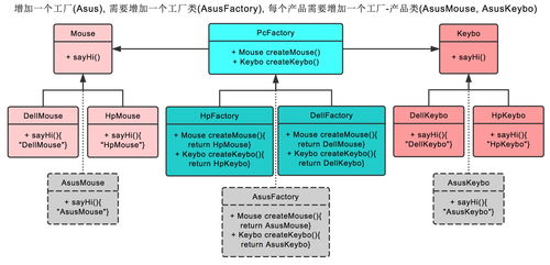 高級軟件設(shè)計(jì) 工廠模式 抽象工廠模式的區(qū)別與聯(lián)系